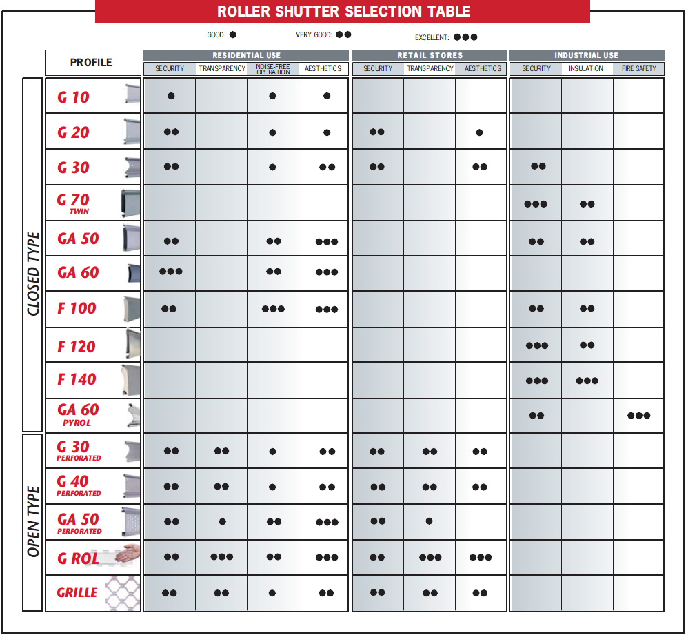 Roller Shutter Selection Table